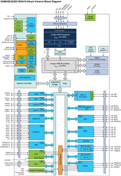 Block Diagram - Microchip Technology SAM4S Arm® Flash Microcontrollers
